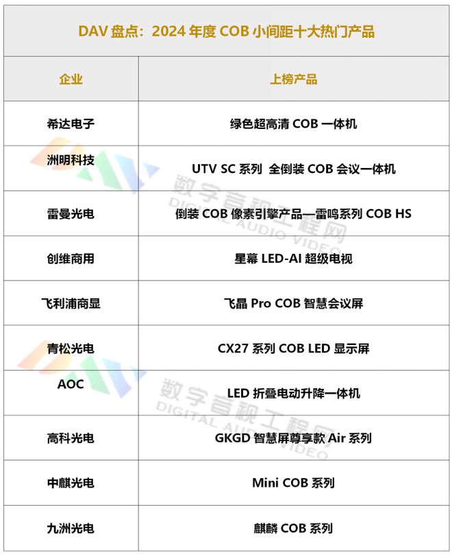 24年度COB小间距十大热门产品AG凯发K8国际DAV盘点：20(图6)