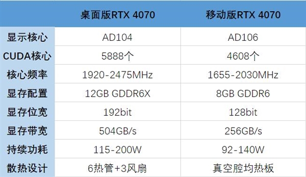 显卡差距有多大：看完秒懂凯发入口笔记本和台式机(图2)