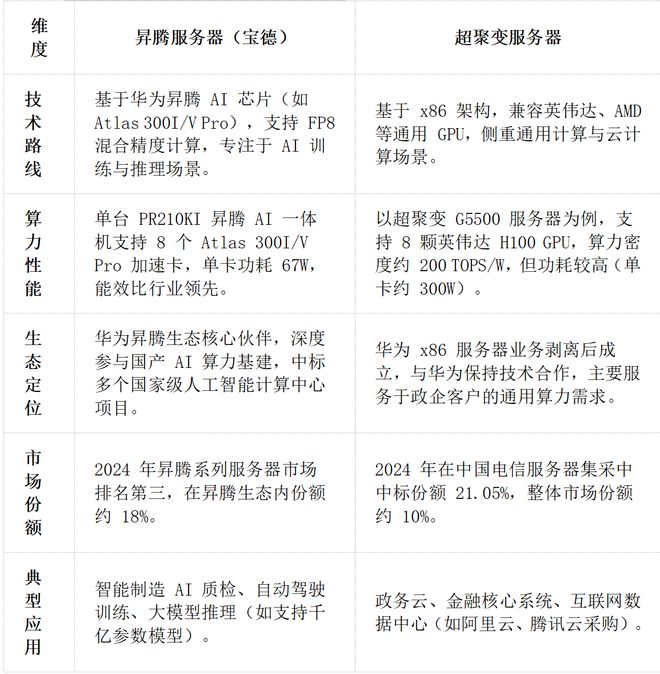 ！华为昇腾营收占比 50%+信创市占率第一凯发k8网站登录章盟主392亿豪赌蛇吞象(图9)