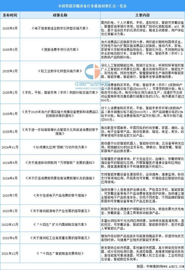 设备行业市场前景预测研究报告（简版）凯发app网站2025年中国智能穿戴(图2)