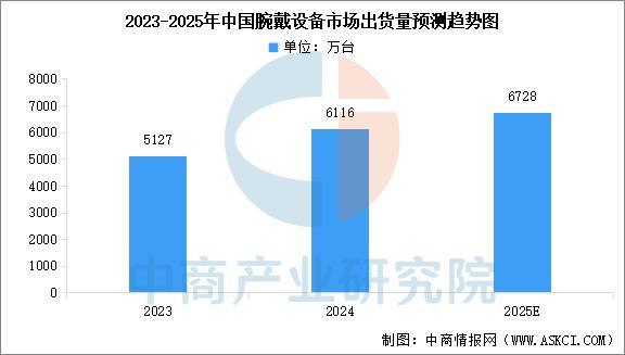 设备行业市场前景预测研究报告（简版）凯发app网站2025年中国智能穿戴(图8)