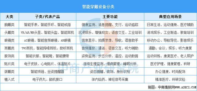 设备行业市场前景预测研究报告（简版）凯发app网站2025年中国智能穿戴(图12)