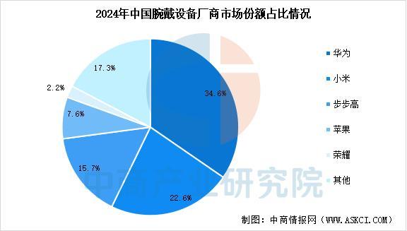 设备行业市场前景预测研究报告（简版）凯发app网站2025年中国智能穿戴(图10)